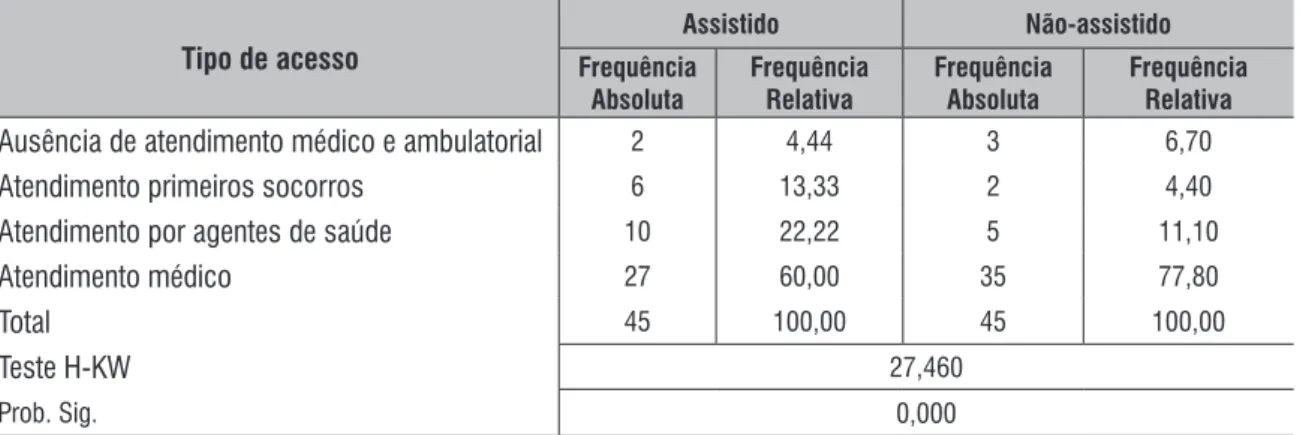 Tabela 1 – Distribuição Absoluta e Relativa dos Produtores Assistidos e Não-Assistidos em relação  ao Acesso aos Serviços de Saúde – Ceará - 2008