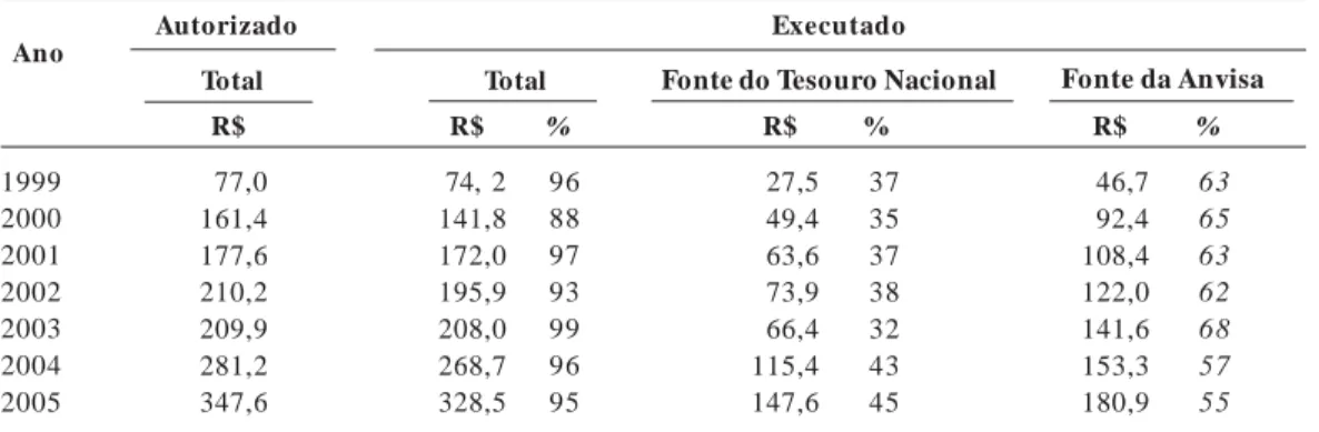 Tabela 2.  Dotação orçamentária por fonte de financiamento no período 1999-2005 (em R$ 1.000.000,00 – um milhão de reais)