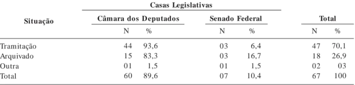 Tabela 1.  Distribuição dos projetos de lei (n=67) no Congresso Nacional, segundo situação e Casas Legislativas