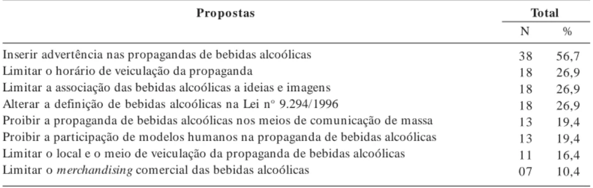 Tabela 3.  Distribuição dos projetos de lei (n=67) que abordam a propaganda de bebidas alcoólicas na mídia, segundo as propostas