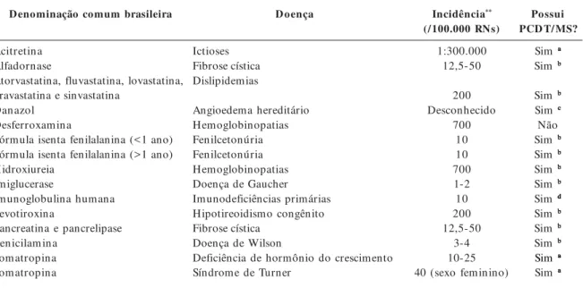 Tabela 1.  Medicamentos para doenças genéticas incluídos no componente de medicamentos de dispensação excepcional * .