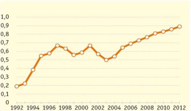 Gráfico 1 – Índice de Bem-Estar Social entre os anos 1992 e 2012 