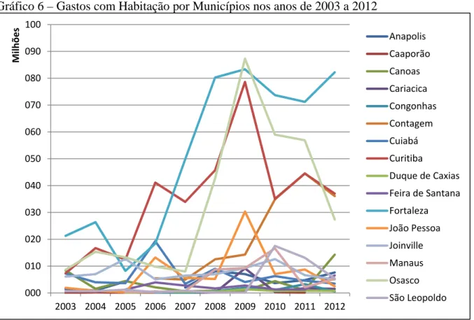 Gráfico 6 – Gastos com Habitação por Municípios nos anos de 2003 a 2012 