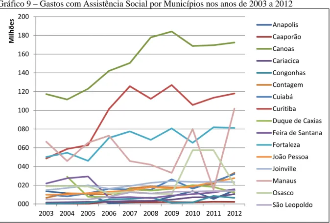 Gráfico 9 – Gastos com Assistência Social por Municípios nos anos de 2003 a 2012 
