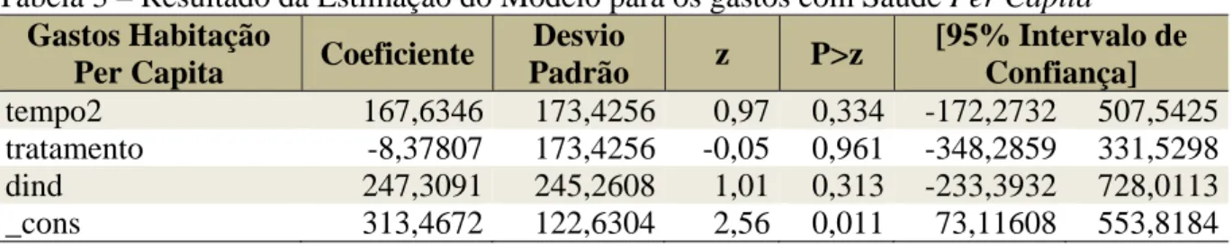 Tabela 3 – Resultado da Estimação do Modelo para os gastos com Saúde Per Capita  Gastos Habitação 