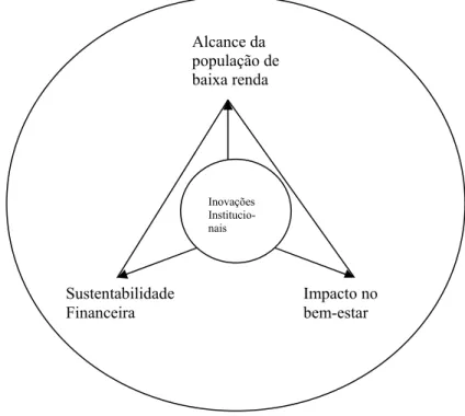 Figura 1 – O Triângulo do Microcrédito: Capital Humano, Políticas e Infra-estrutura  Financeira