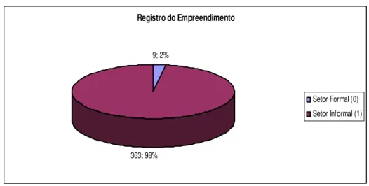 GRÁFICO 8  Registro do Empreendimento 9; 2% 363; 98% Setor Formal (0) Setor Informal (1)