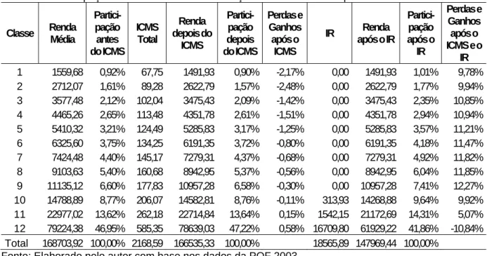 Tabela 1 – Participação na Renda Total com Deduções do ICMS e do IR por Faixa de Renda  Classe  Renda  Média  Partici- pação antes   do ICMS  ICMS Total  Renda  depois do ICMS   Partici-pação  depois   do ICMS  Perdas e Ganhos após o ICMS  IR  Renda  após 