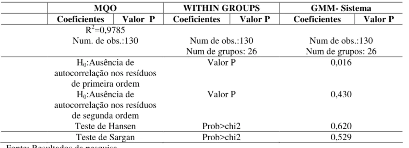 Tabela 2 - Resultados da estimação para lnP indigentes , Brasil, 2003-2008. 