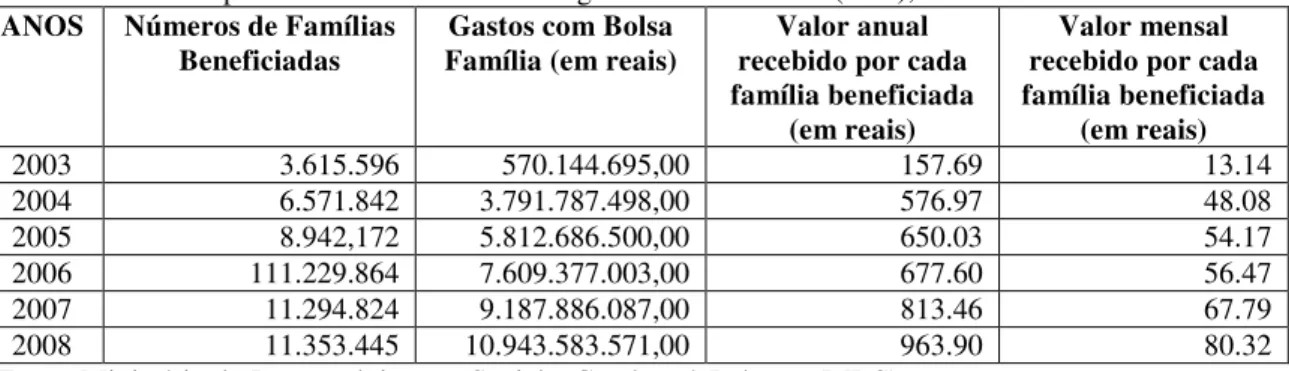 Tabela  1  -  Número  de  famílias  beneficiadas,  Gastos  (em  reais)  com  o  Programa,  Valores  anuais  e  mensais recebidos pelos benecifiados com o Programa Bolsa Família (PBF), no Brasil -2003 a 2008