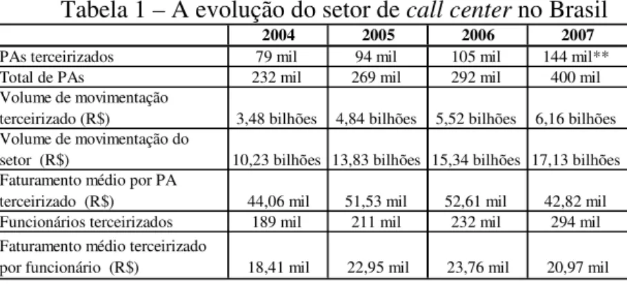 Tabela 1 – A evolução do setor de call center no Brasil 