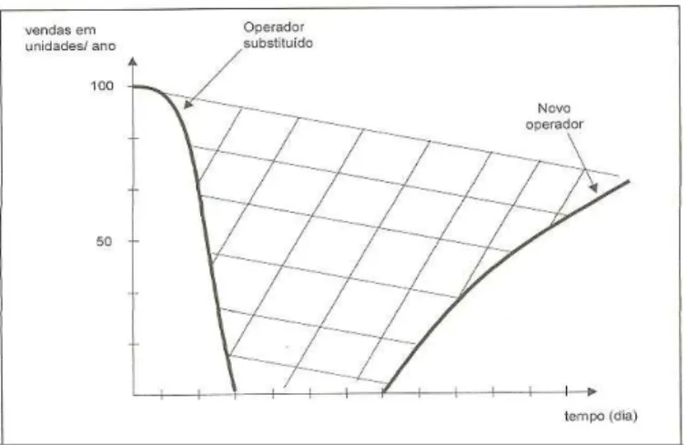 Figura 1 – Perda de produtividade devido à saída de um operador e entrada de um substituto