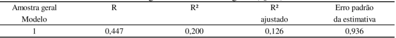 Tabela 7 – Sumário do modelo de regressão da amostra geral (Q 28) 