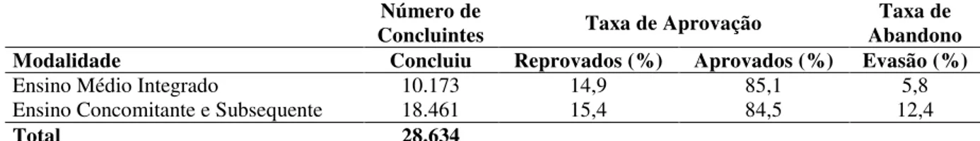 Tabela 2  –  Concluintes, aprovação e evasão na Rede Federal de Ensino Profissionalizante de  Nível Médio 