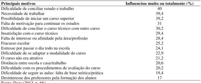 Tabela  3  –   Motivos  para  a  evasão  nos  cursos  técnicos  de  nível  médio  da  Rede  Federal  de  Educação Técnica e Tecnológica de Minas Gerais (2006-2010) 