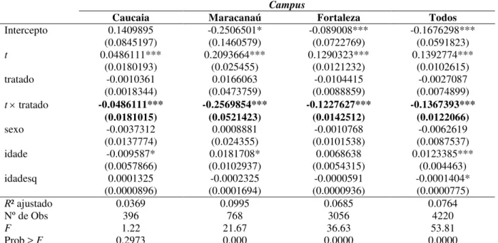 Tabela 8  –  Resultados do Modelo DiD com variável dependente  “e vasão ”  e com covariadas 