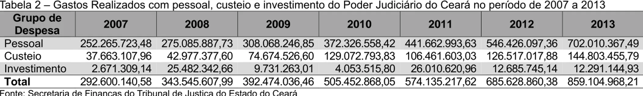 Tabela 1 – Orçamentos Anuais (custeio e investimento) do Poder Judiciário do Ceará – 2007 a 2013  Unidade  Orçamentária Grupo de Despesa  2007  2008  2009  2010  2011  2012  2013  TJ  Custeio  18.277.900,00 22.460.000,00 23.592.500,00  24.851.100,00 31.475