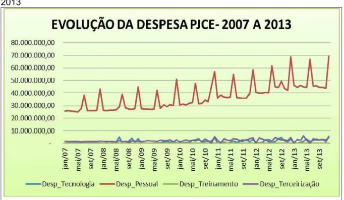 Gráfico 1 – Evolução das Despesas no período de janeiro de 2007 a dezembro de  2013 