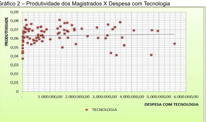 Gráfico 2 – Produtividade dos Magistrados X Despesa com Tecnologia  