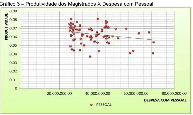 Gráfico 3 – Produtividade dos Magistrados X Despesa com Pessoal 