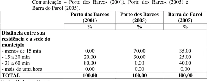 TABELA 1 -  Freqüência Relativa da Contribuição do Indicador Informação e  Comunicação  –  Porto dos Barcos (2001), Porto dos Barcos (2005) e  Barra do Farol (2005)
