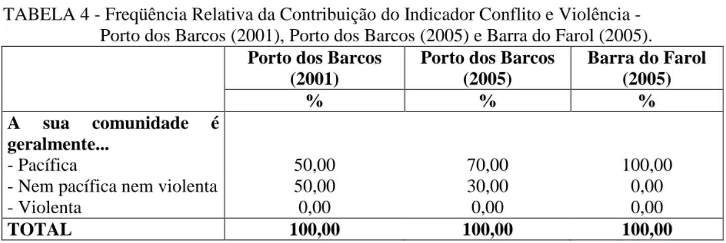 TABELA 3 -  Freqüência Relativa da Contribuição do Indicador Ação Coletiva e  Cooperação - Porto dos Barcos (2001), Porto dos Barcos (2005) e Barra do  Farol (2005)