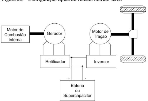 Figura 2.3 - Configuração típica de veículo híbrido série. 