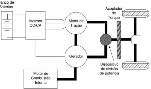 Figura 2.5 - Configuração típica do sistema propulsor de um veículo  elétrico híbrido série-paralelo