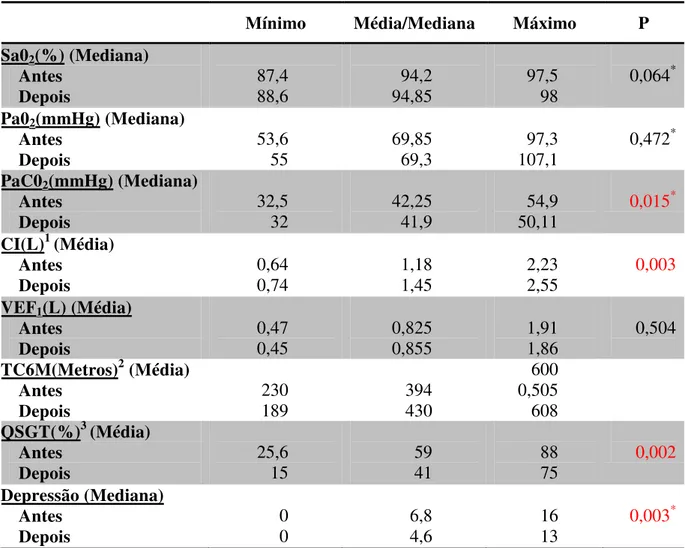 Tabela  2 – Influência  da  Reabilitação  Pulmonar  em  parâmetros  funcionais  respiratórios,  de  depressão e de qualidade de vida dos pacientes portadores de DPOC (N=34) 