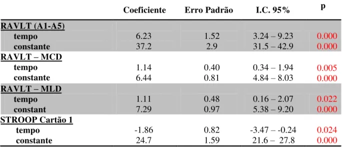 GRÁFICO 1 –  Escore RAVLT (A1-A5) antes e depois da Reabilitação Pulmonar 