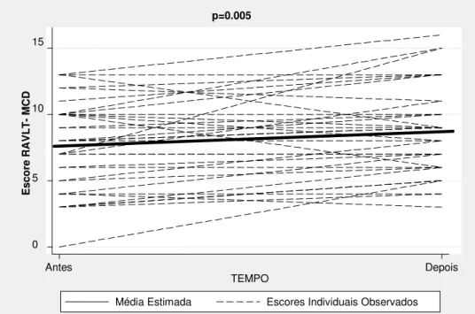 GRÁFICO 2 –  Escore RAVLT  –  MCD antes e depois da Reabilitação Pulmonar 