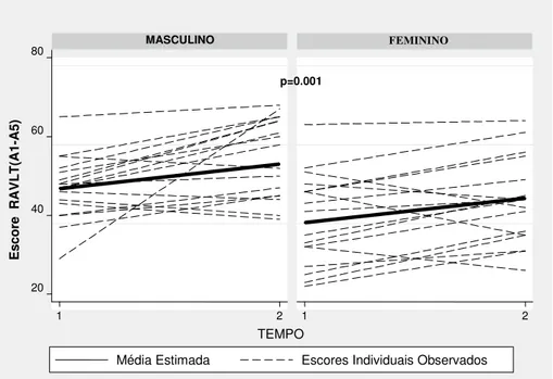 GRÁFICO 5 –  Escore RAVLT cinco tentativas (A1-A5) segundo o sexo       