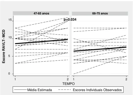 GRÁFICO 7 –  Escore RAVLT  –  MCD segundo a idade 