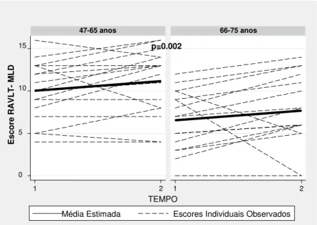 GRÁFICO 8 –  Escore RAVLT  –  MLD segundo a idade                            p=0.002 051015121 266-75 anos