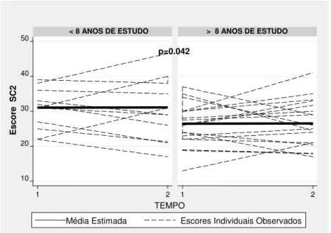 Gráfico 9 –  Escore SC2 segundo a escolaridade 