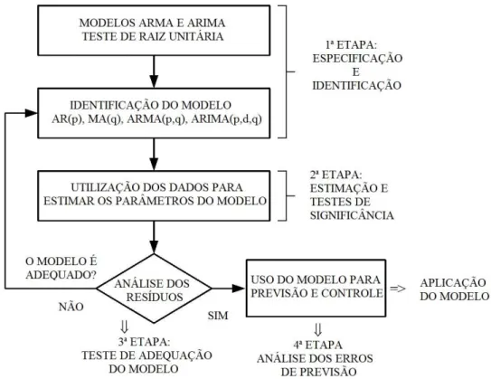 Figura 1: Passos da Modelagem ARIMA 