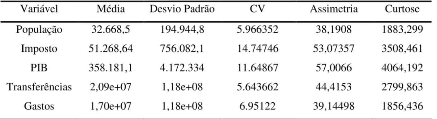 Tabela 1 – Estatísticas Descritivas das Variáveis. 