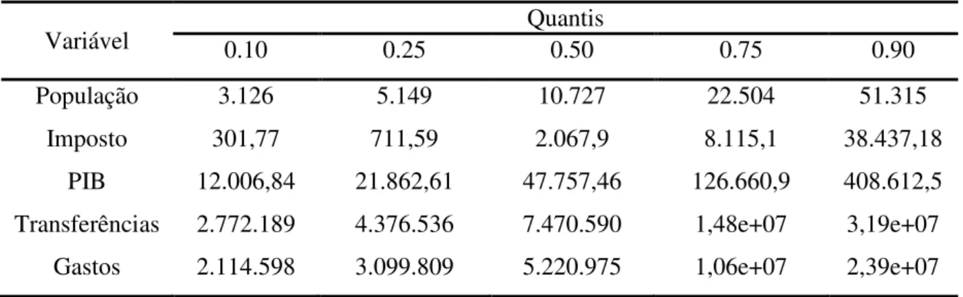 Tabela 2 – Descrição das variáveis a partir de quantis. 