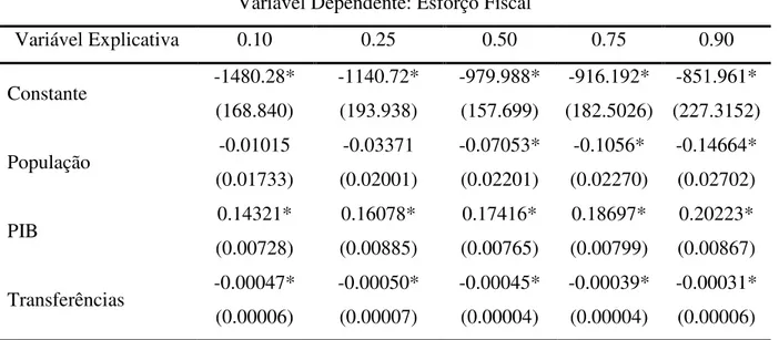 Tabela  3  –  Estimativas  do  modelo  de  esforço  fiscal  através  de  regressões  quantílicas  para  dados em painel