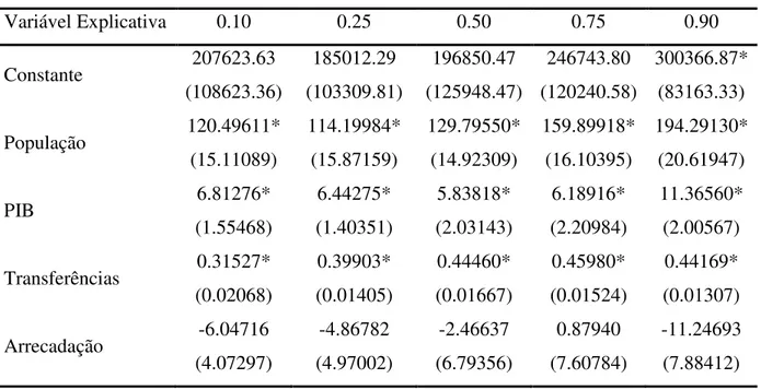 Tabela 4 – Estimativas do modelo para os gastos municipais através de regressões quantílicas  para dados em painel