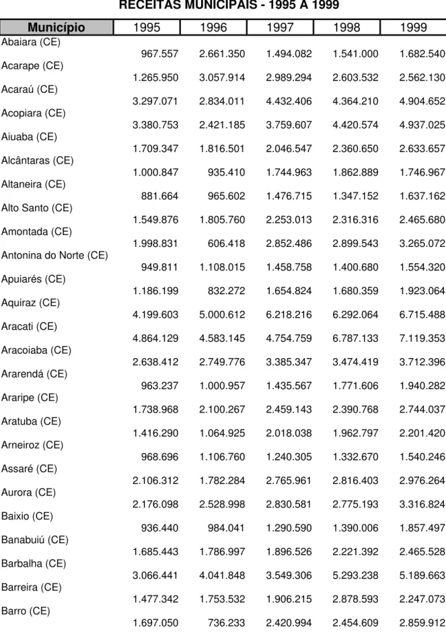 TABELA 2  RECEITAS MUNICIPAIS - 1995 A 1999  Município  1995 1996 1997 1998 1999  Abaiara (CE)  967.557 2.661.350 1.494.082  1.541.000 1.682.540  Acarape (CE)  1.265.950 3.057.914 2.989.294  2.603.532 2.562.130  Acaraú (CE)  3.297.071 2.834.011 4.432.406  
