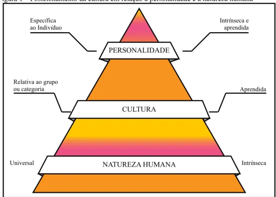 Figura 1 – Posicionamento da cultura em relação à personalidade e à natureza humana 