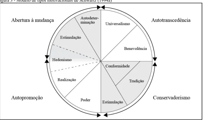 Figura 3 - Modelo de tipos motivacionais de Schwartz (1994a) 