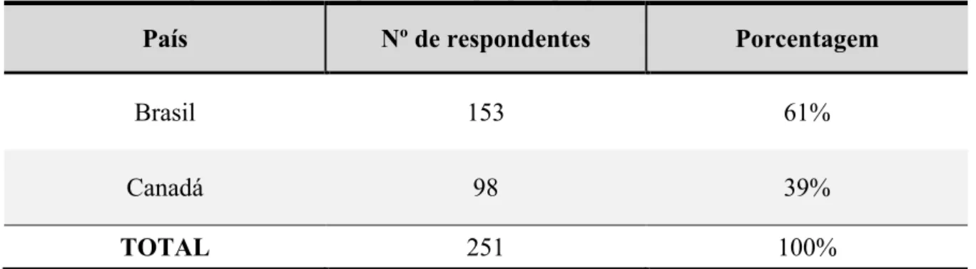 Tabela 3 – Número e porcentagem de respondentes da pesquisa por país 