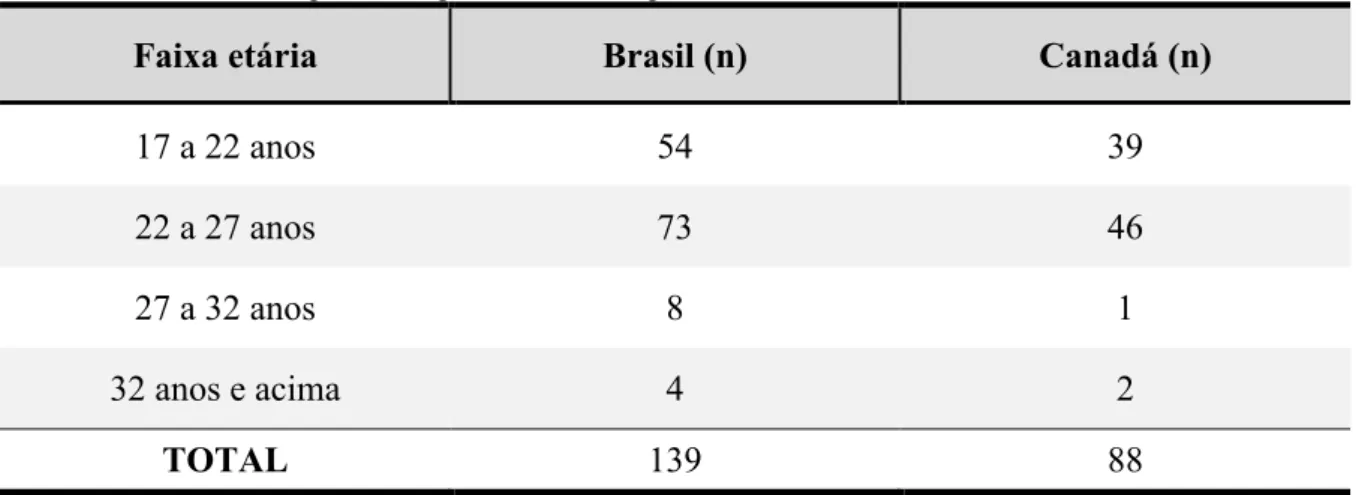 Tabela 4 – Número de respondentes por faixa etária e país 