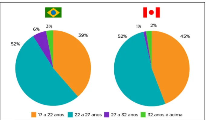 Figura 9 – Porcentagem de respondentes por faixa etária no Brasil e no Canadá 