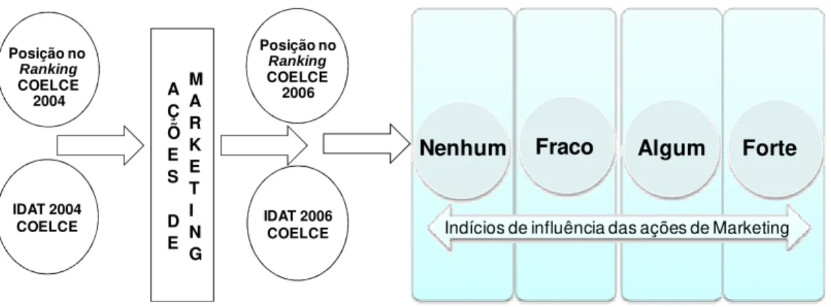 Figura 06 – Modelo de análise dos dados