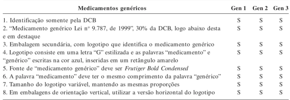 Tabela 4.  Resultados da análise das embalagens secundárias dos medicamentos genéricos.