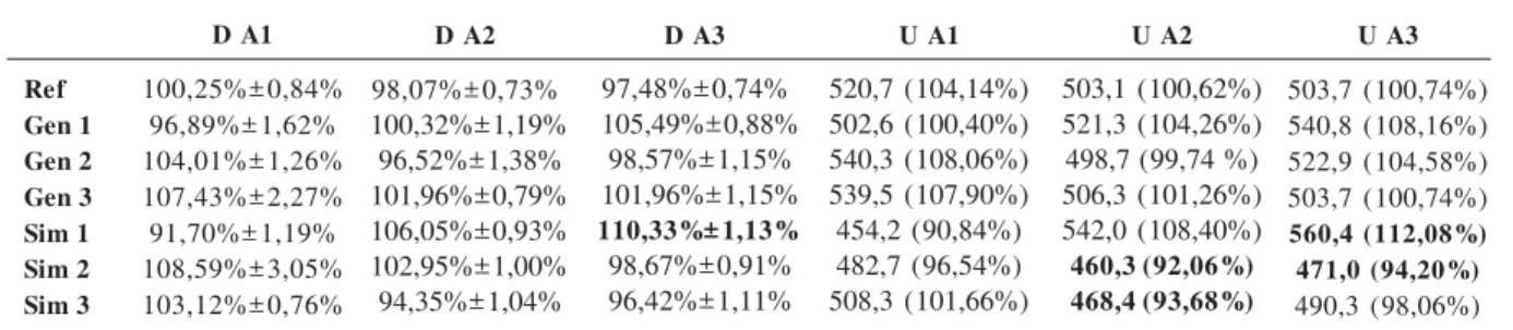 Tabela 7.  Resultados para os ensaios doseamento *  (D, % ± CV%) e uniformidade de dose (U, mg/ml e %).