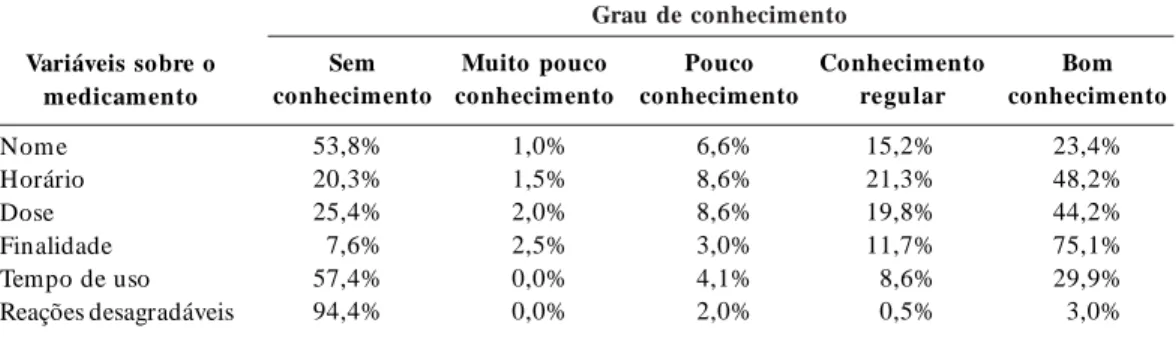 Tabela 2.  Distribuição percentual do grau de conhecimento dos pacientes sobre a medicação prescrita.